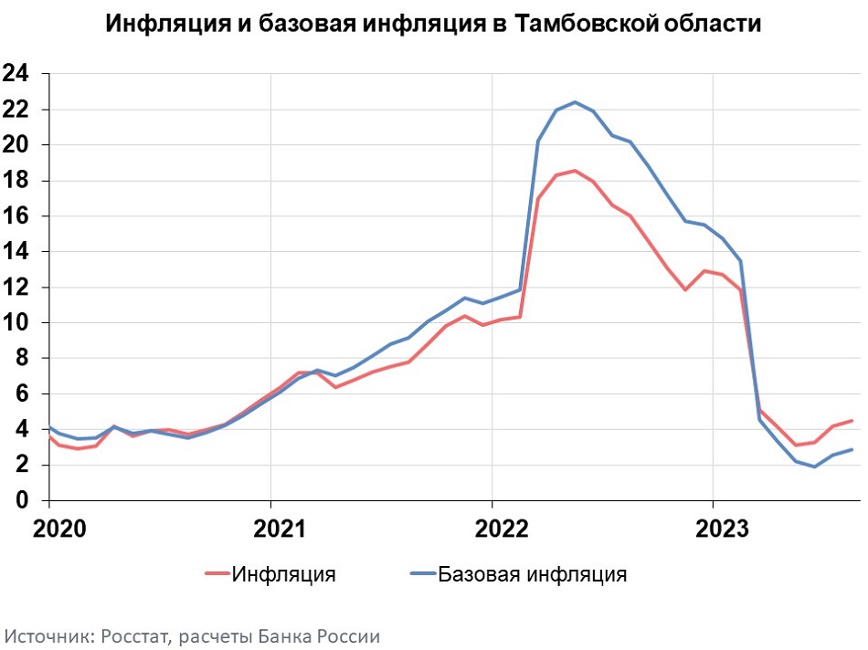 Tambov graph 08 2023